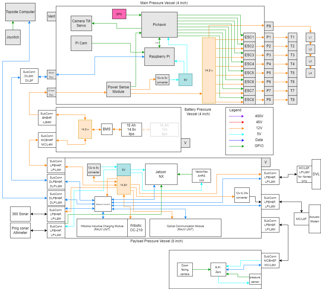 Wiring diagram for the underwater autonomous ROV